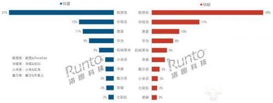 戴尔笔记本上半年在华线上市占率下降？中国区董事长吴冬梅怎么看