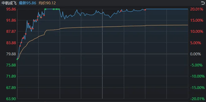 302132再度涨停，成交额A股第二！军工板块今天为什么能“空中加油”？
