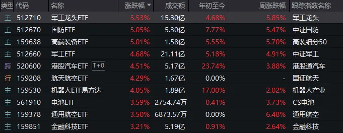 302132再度涨停，成交额A股第二！军工板块今天为什么能“空中加油”？