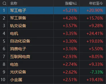 302132再度涨停，成交额A股第二！军工板块今天为什么能“空中加油”？